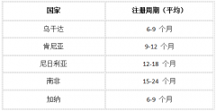 <strong>药品出口非洲全流程详解：从准入到落地</strong>